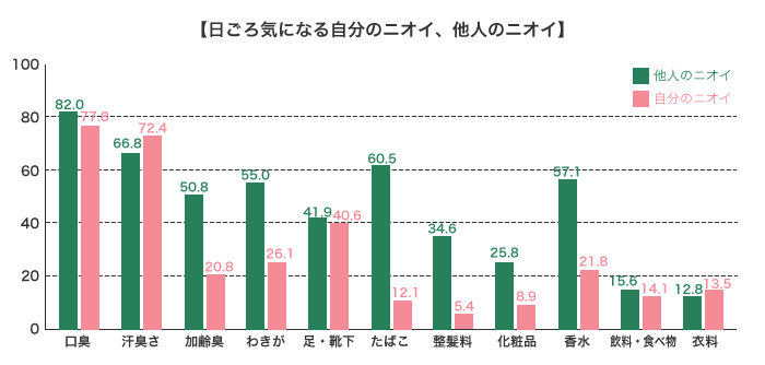 日ごろ気になる自分のニオイ、他人のニオイ